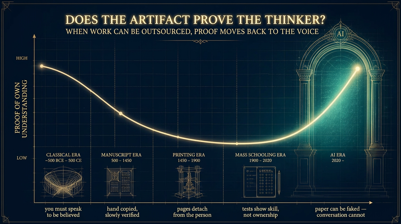Line graph titled Does the Artifact Prove the Thinker — proof of a learner's own understanding is highest when they must speak to be believed, falls as pages detach from the person through the manuscript, printing, and mass schooling eras, and rises in the AI era because paper can be faked while conversation cannot