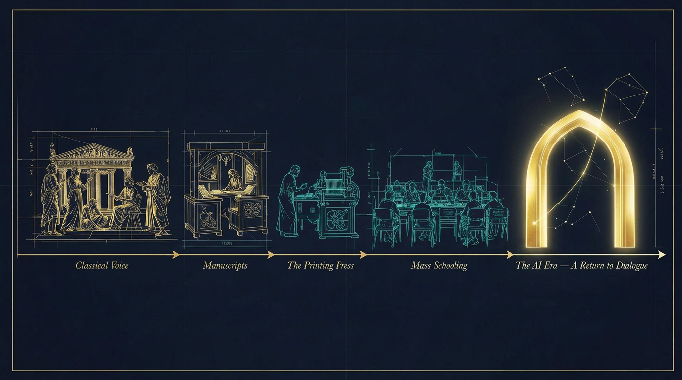 Illustrated timeline from classical spoken learning through manuscripts, print, and mass schooling, ending in a glowing archway — a return to human discussion